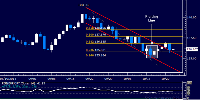 EUR/JPY Technical Analysis: Euro Rebound Meets Resistance