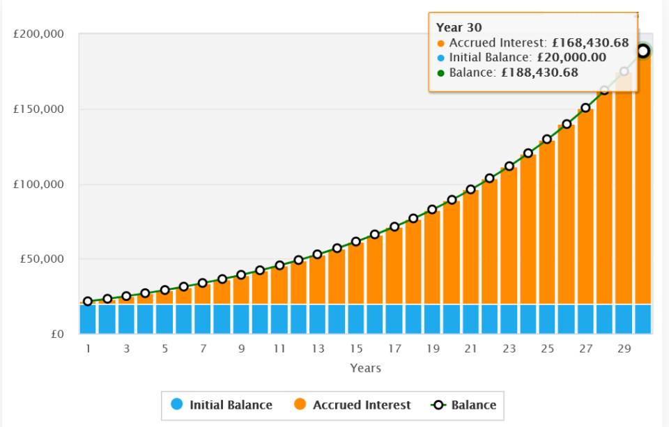 How compounding can turbocharge an investor's long-term gains.