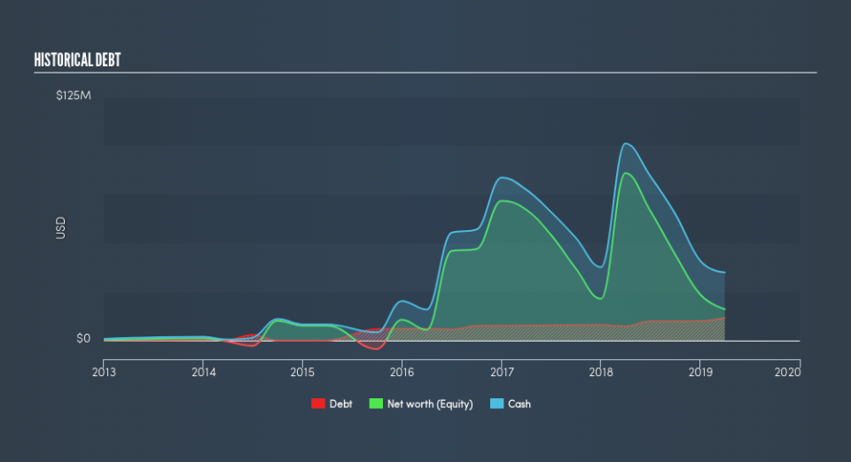 NasdaqGM:CLSD Historical Debt, June 19th 2019