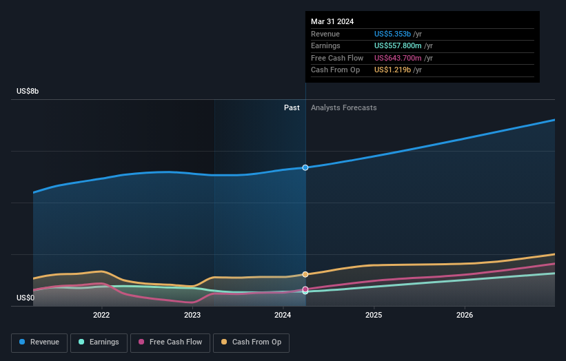 earnings-and-revenue-growth