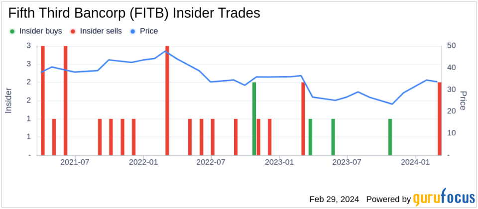 Insider Sell: EVP Kevin Lavender Sells 15,000 Shares of Fifth Third Bancorp (FITB)