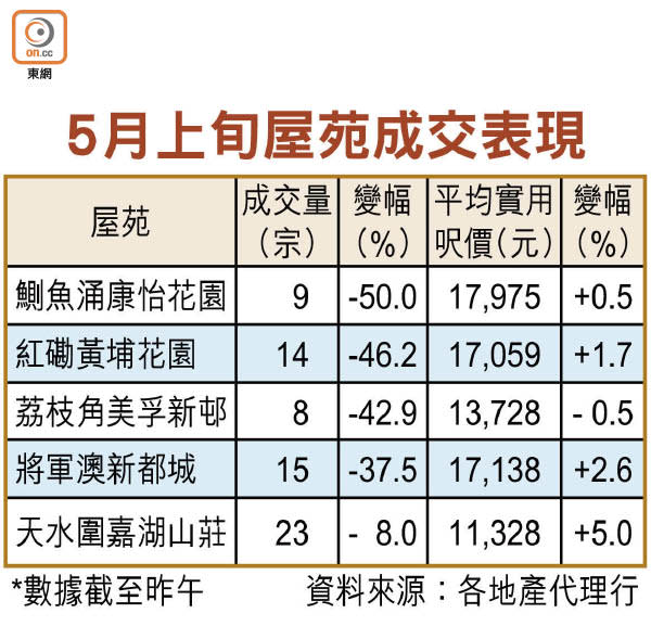 5月上旬屋苑成交表現