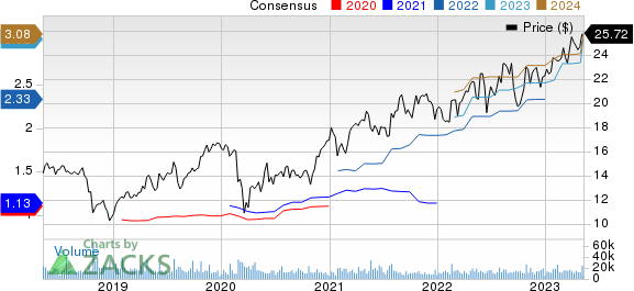 Graphic Packaging Holding Company Price and Consensus