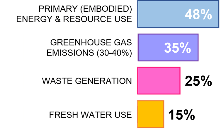 Graph showing construction sector's contribution to environmental impacts.