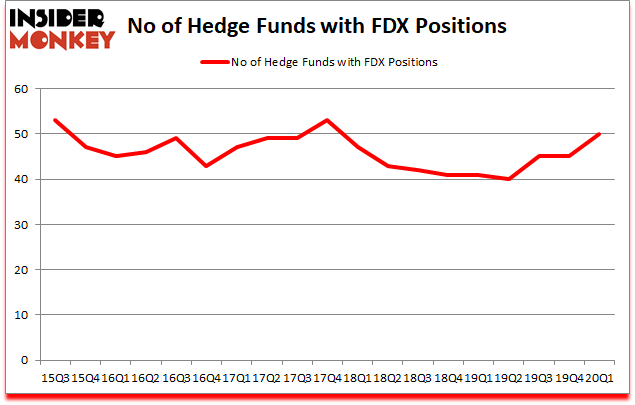 Is FDX A Good Stock To Buy?