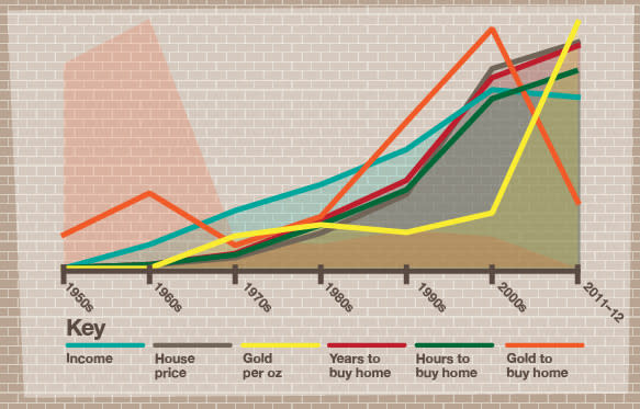 And here’s all the figures in one handy chart. Thanks to <a href="http://www.savills.co.uk/" rel="nofollow noopener" target="_blank" data-ylk="slk:Savills;elm:context_link;itc:0;sec:content-canvas" class="link ">Savills</a> for creating the graphics to accompany this. Earnings and house price data comes from the Office for National Statistics and is based on national averages for the period mentioned.