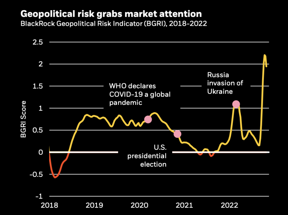 BlackRock Geopolitical Risk Indicator (BGRI), 2018-2022. (Source: BlackRock Investment Institute)