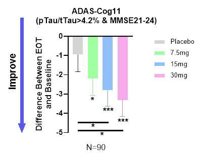 Dose-dependent improvement in cognition in the population with confirmed early AD.