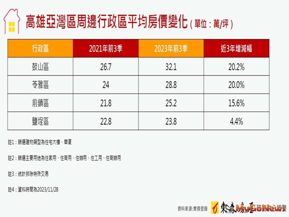 ▲高雄亞灣區周邊行政區平均房價變化(圖/東森房屋)