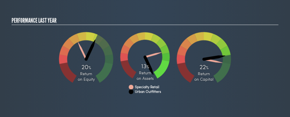 NasdaqGS:URBN Past Revenue and Net Income, April 22nd 2019