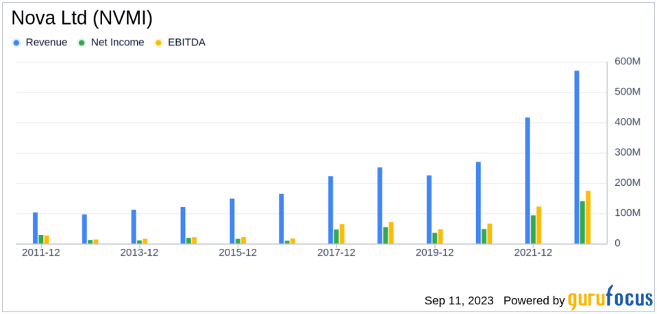 Unveiling the Investment Potential of Nova Ltd (NVMI): A Comprehensive Analysis of Financial Metrics and Market Position