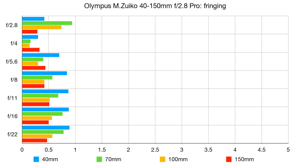 Olympus M.Zuiko 40-150mm f/2.8 Pro lab graph