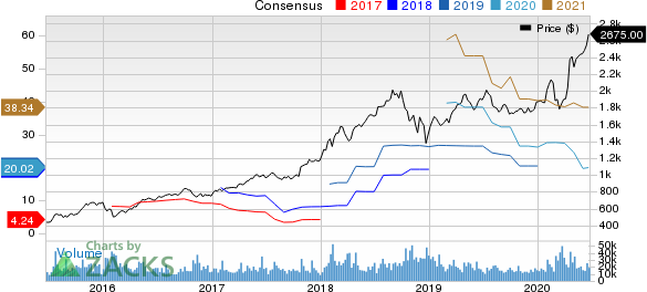 Amazon.com, Inc. Price and Consensus