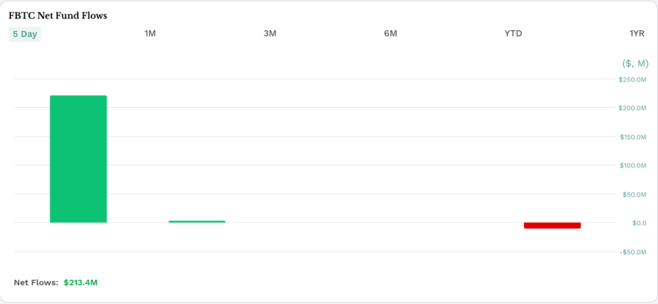 etf.com: FBTC flows