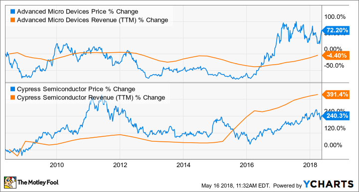 AMD Chart