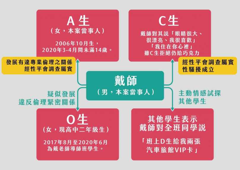 人本教育基金會揭發，宜蘭某國中教師長期以情感試探引誘多名學生，僅面臨終局停聘6個月或記過。（圖／范雲辦公室提供）