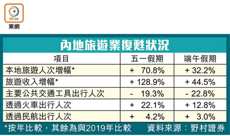 內地旅遊業復甦狀況