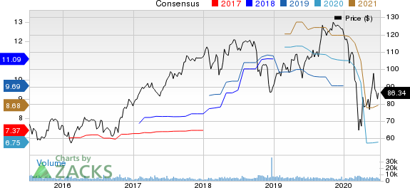 Celanese Corporation Price and Consensus