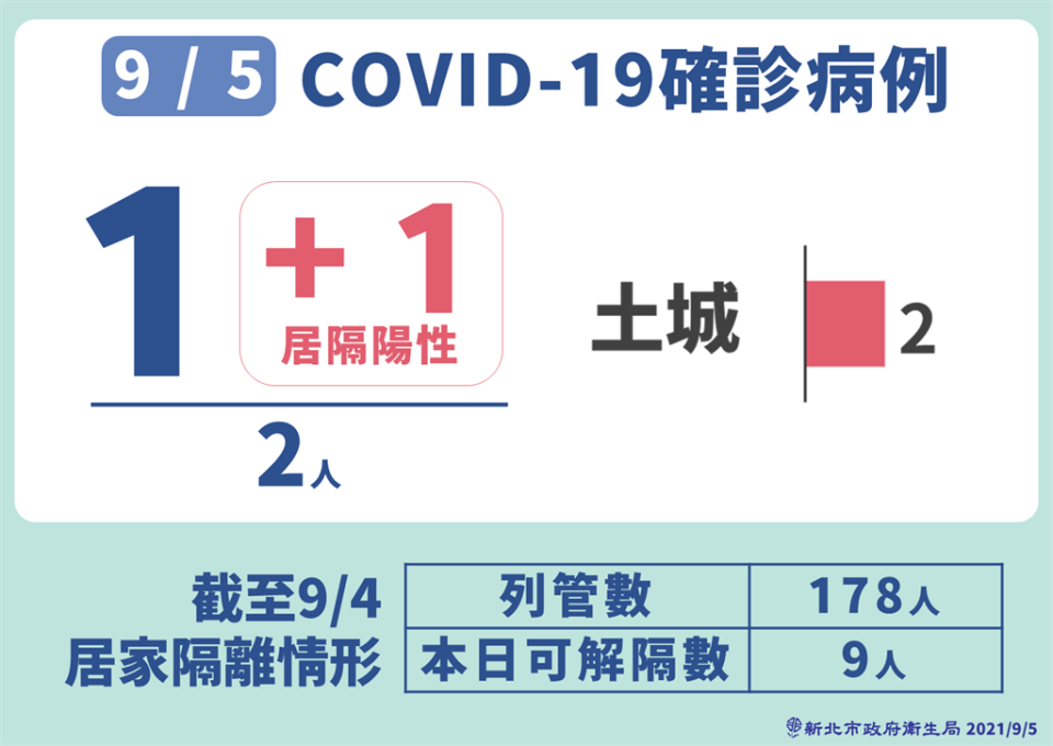 新北夫婦確診妻子是幼兒園老師，緊急匡列52人。（新北市政府提供）