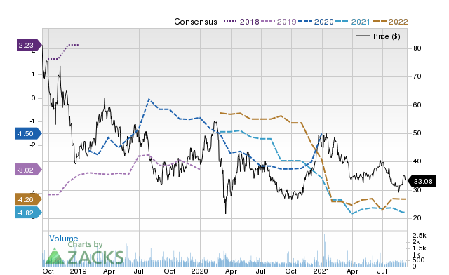 Price Consensus Chart for RGNX