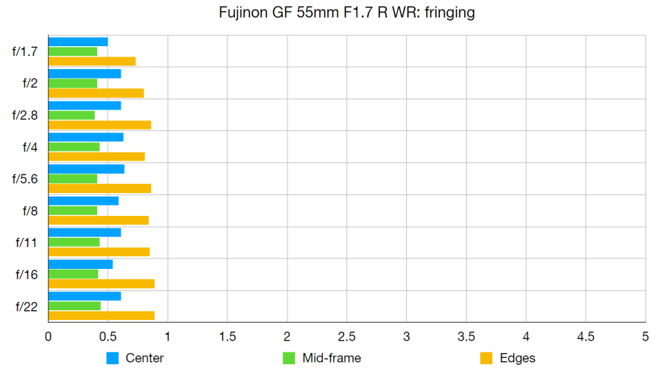 Fujinon GF 55mm F1.7 R WR  lab graph