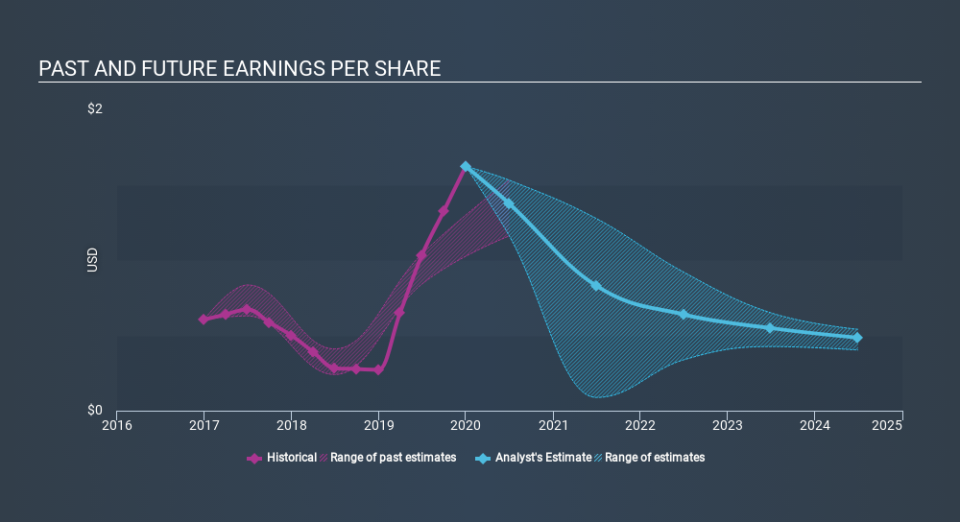 ASX:FMG Past and Future Earnings April 29th 2020