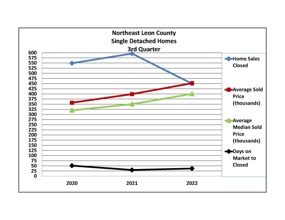 Northeast Leon County Single Detached Homes, 3rd Quarter, 2022.