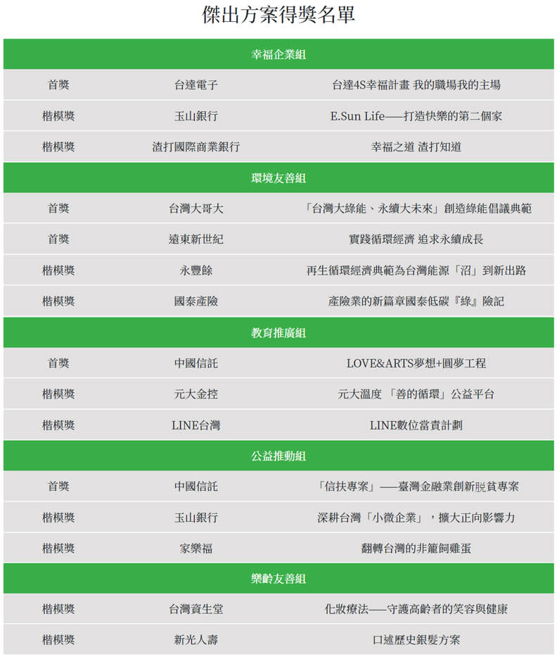 CSR傑出方案得獎名單。