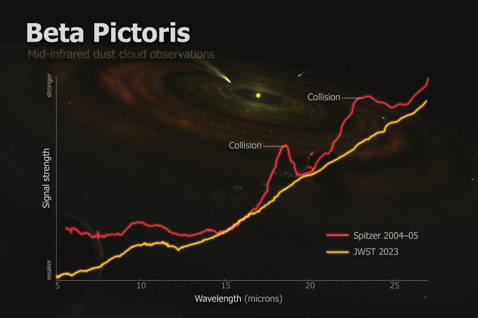 Two different space telescopes – Spitzer and JSWT – took snapshots 20 years apart of the same area around the star Beta Pictoris which is 63 light-years away (Roberto Molar Candanosa/Johns Hopkins University, with Beta Pictoris (Roberto Molar Candanosa/Johns Hopkins University/Lynette Cook/Nasa)