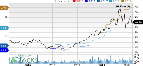 Malibu Boats, Inc. Price and Consensus