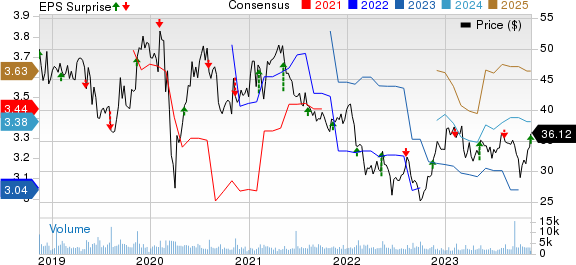 Energizer Holdings, Inc. Price, Consensus and EPS Surprise