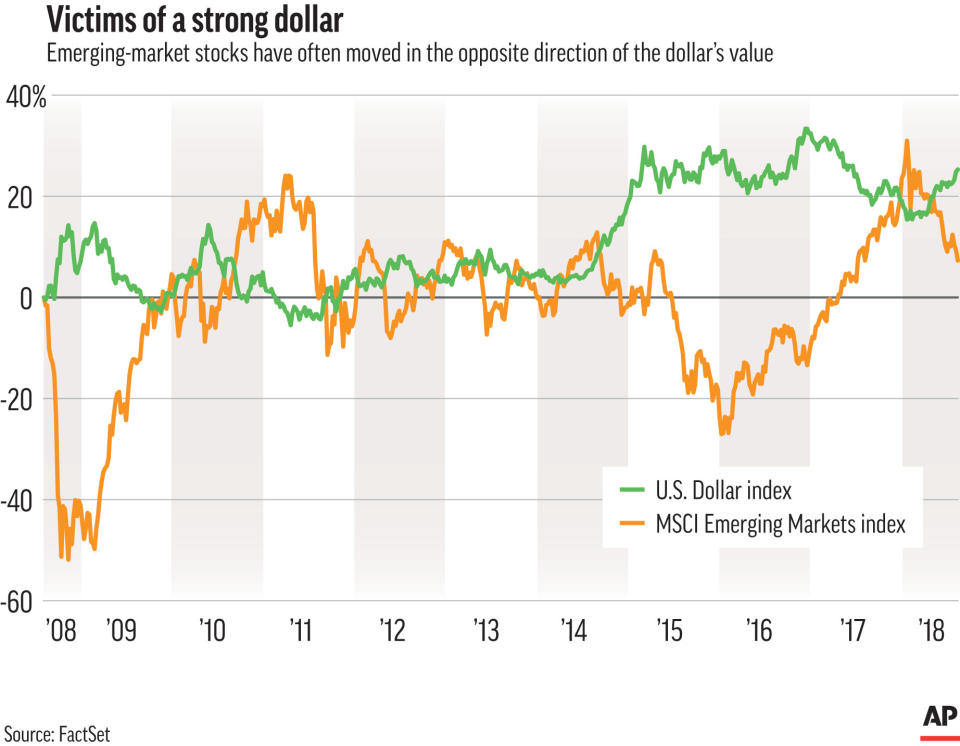 This Thursday, Aug 16. 2018, image shows an Associated Press graphic. Investors have been pulling out of Turkey’s markets, sending its stock market and currency plunging. That’s making debt that Turkish companies owe in dollar terms even more expensive to pay back, which only further weakens the country’s financial system. (AP Graphic)