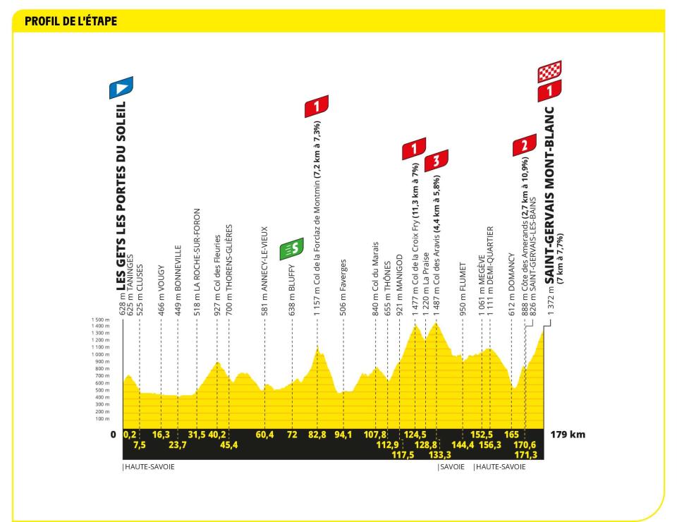 Profile of stage 15 of the 2023 Tour de France