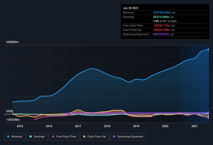 earnings-and-revenue-history