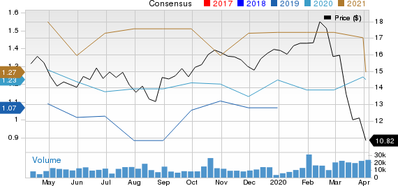 America Movil, S.A.B. de C.V. Price and Consensus