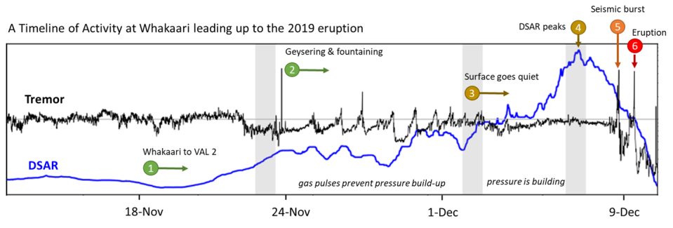 <span class="caption">Key changes at Whakaari White Island leading up to the December 9 2019 eruption.</span> <span class="attribution"><span class="source">Provided by author</span>, <a class="link " href="http://creativecommons.org/licenses/by-sa/4.0/" rel="nofollow noopener" target="_blank" data-ylk="slk:CC BY-SA;elm:context_link;itc:0;sec:content-canvas">CC BY-SA</a></span>