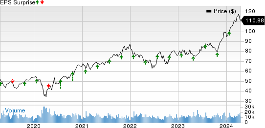 Amphenol Corporation Price and EPS Surprise