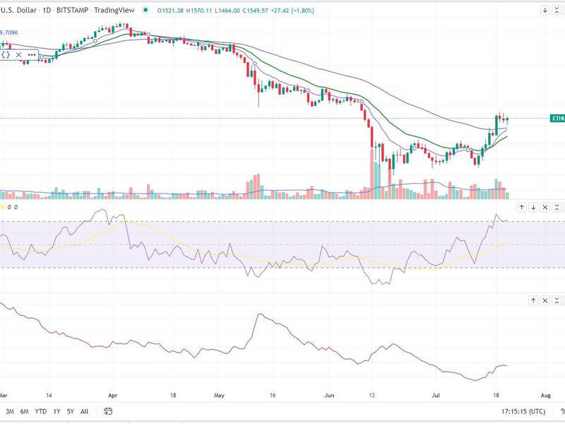 Ether/U.S. dollar (TradingView)