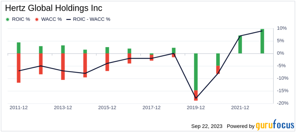 Unveiling Hertz Global Holdings (HTZ)'s Value: Is It Really Priced Right? A Comprehensive Guide