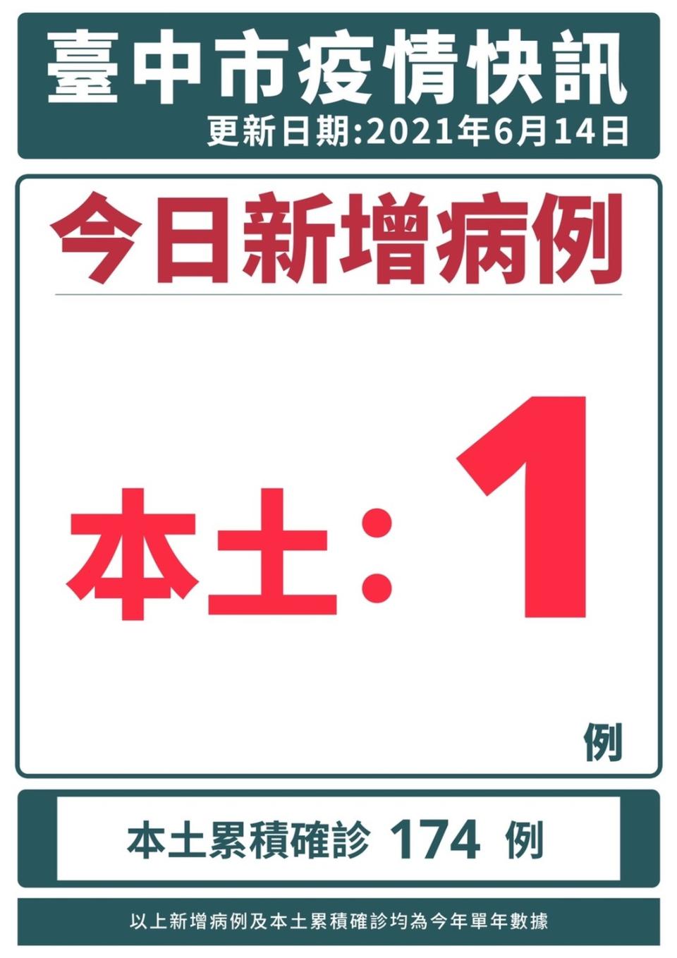 台中市今新增1例確診。    台中市政府/提供