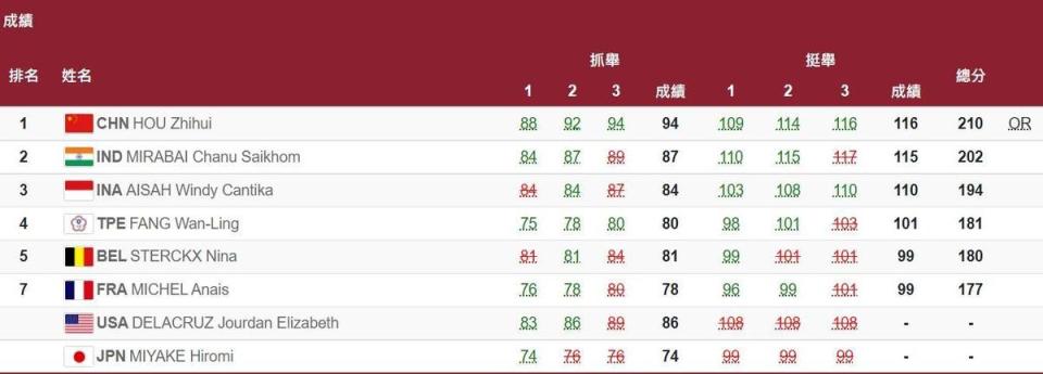 奧運女子舉重49公斤級選手成績。（翻攝自奧運官網）
