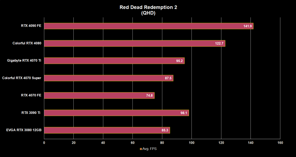 Colorful RTX 4070 Super QHD testing