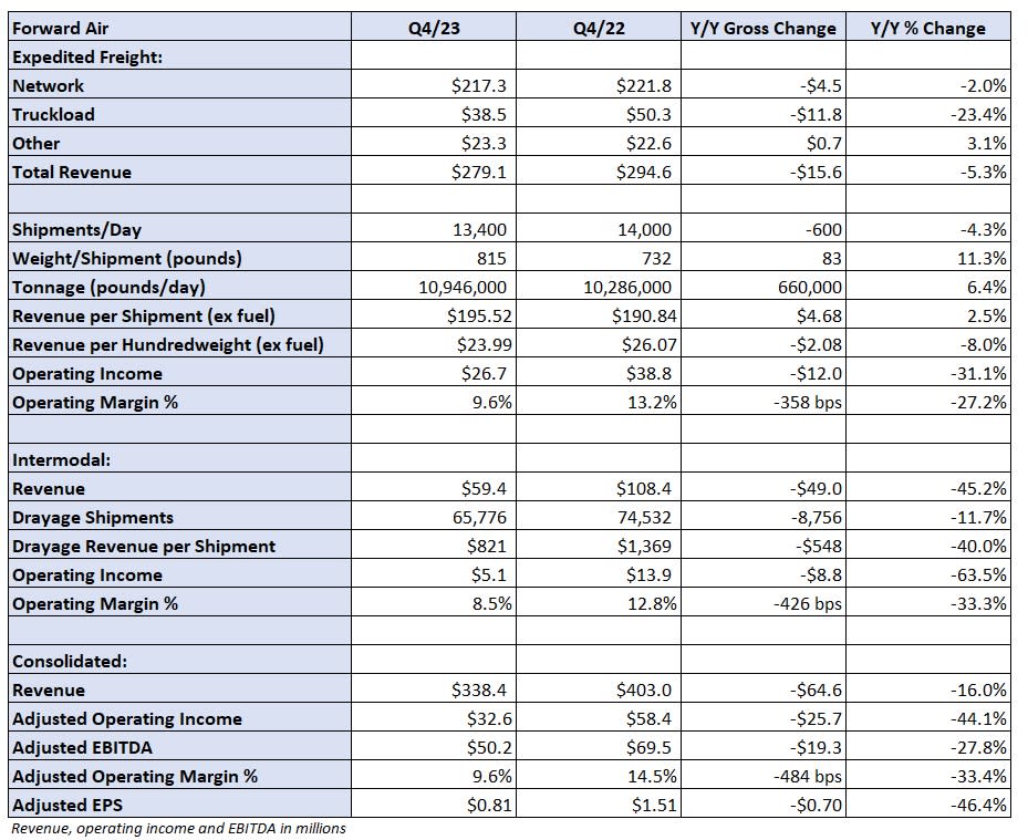 Table: Forward’s key performance indicators