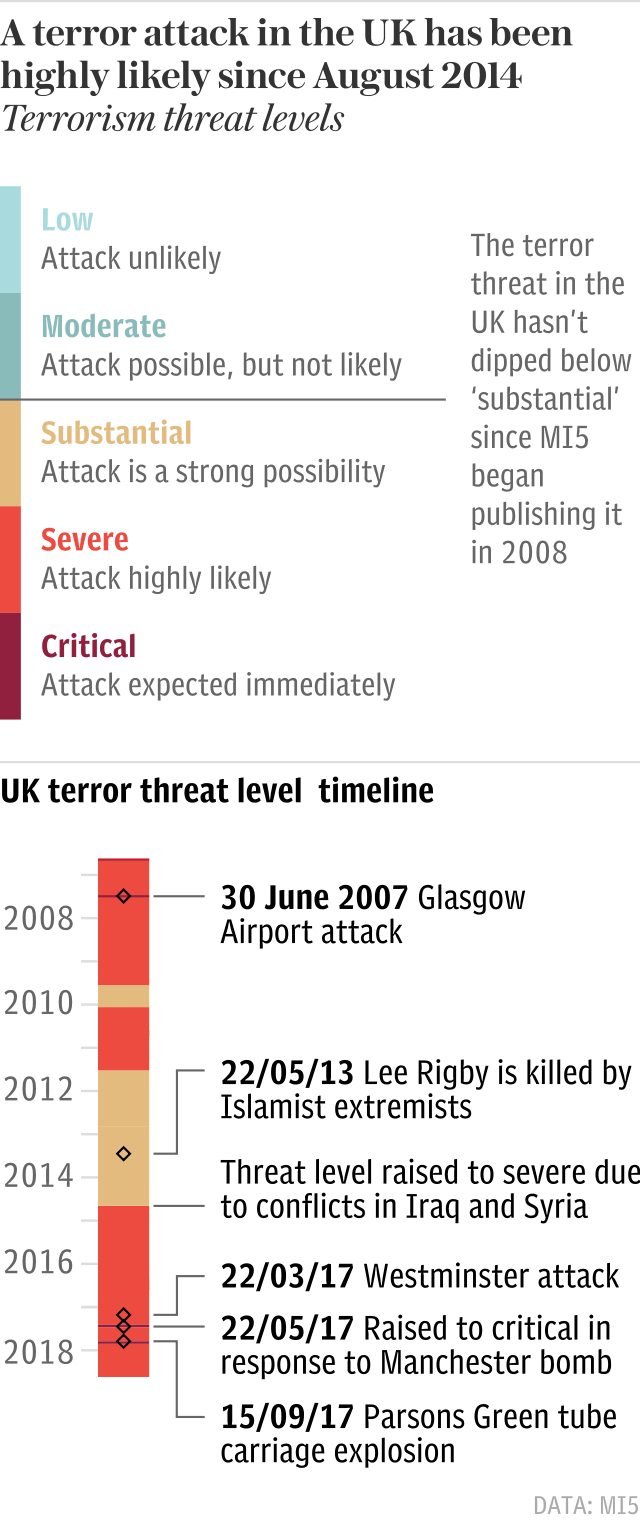 UK terror threat timeline