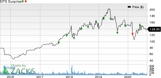 VMware, Inc. Price and EPS Surprise