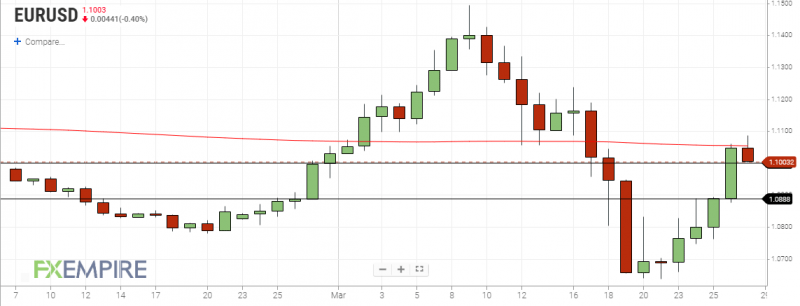 EURUSD Daily Chart