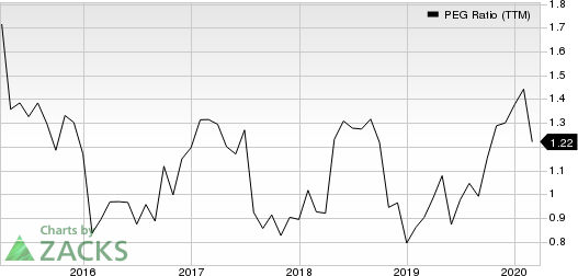 Brunswick Corporation PEG Ratio (TTM)