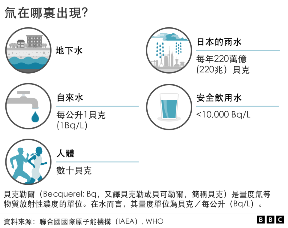 圖表：氚在哪裏出現？