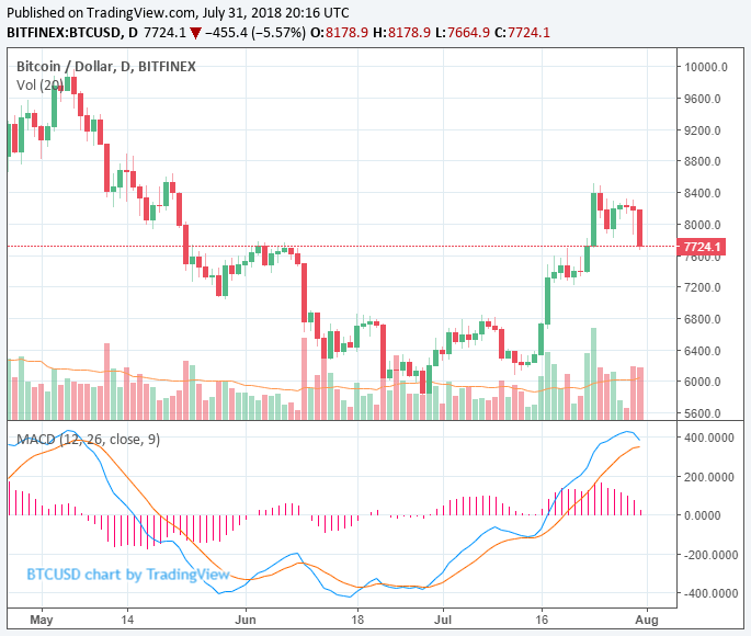 bitcoin price