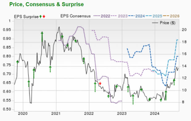 Zacks Investment Research